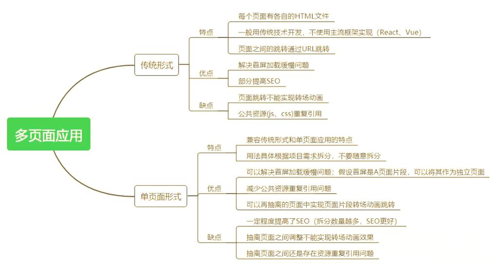 如何使用Vue技术构建多页面多系统的复杂应用？