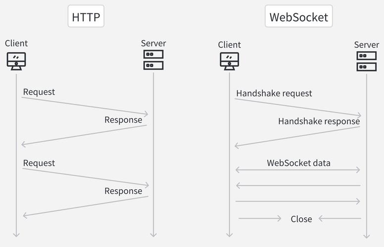 PHP Websocket开发中，如何构建实时订单处理系统指南？