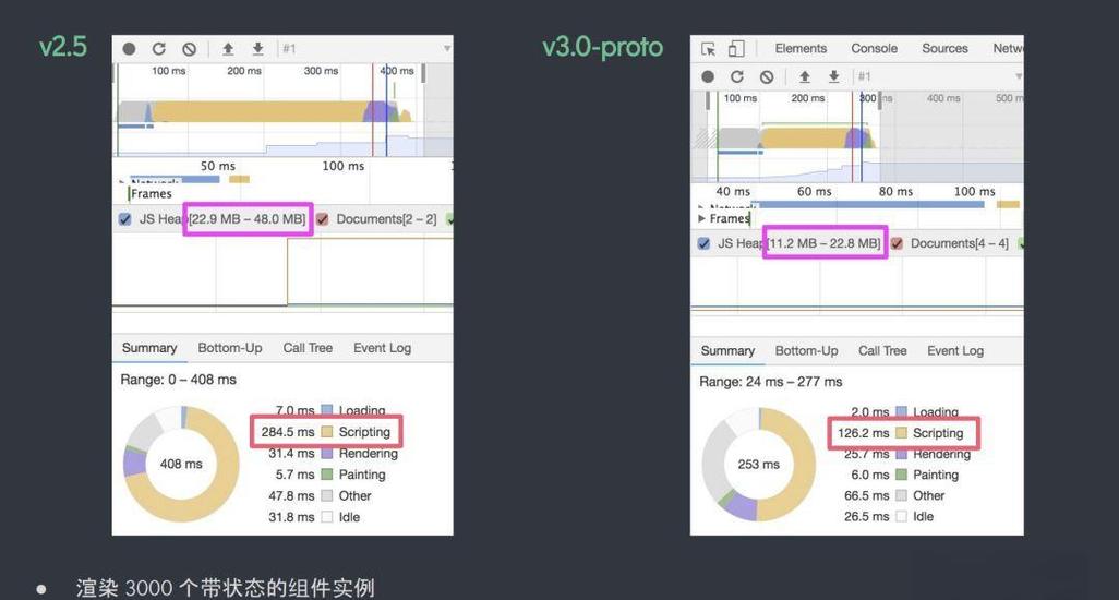 Vue3.0为何用Proxy替代defineProperty进行数据监听？
