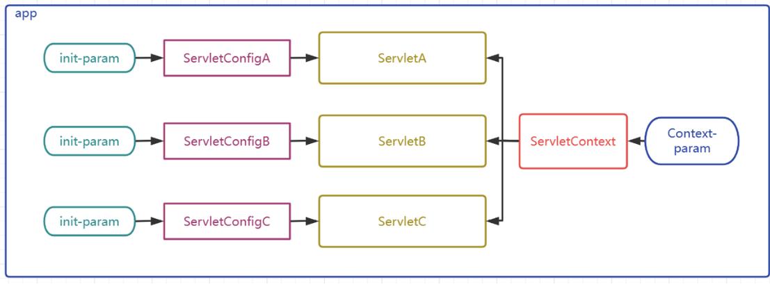 servletContext和application有什么区别和联系？