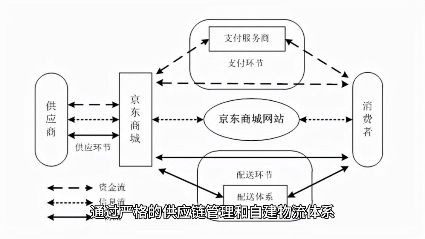 京东趋势自营模式有哪些多面观？