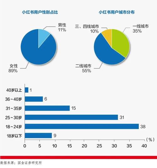 用户年龄分层，哪个年龄段是爆款内容制造机？