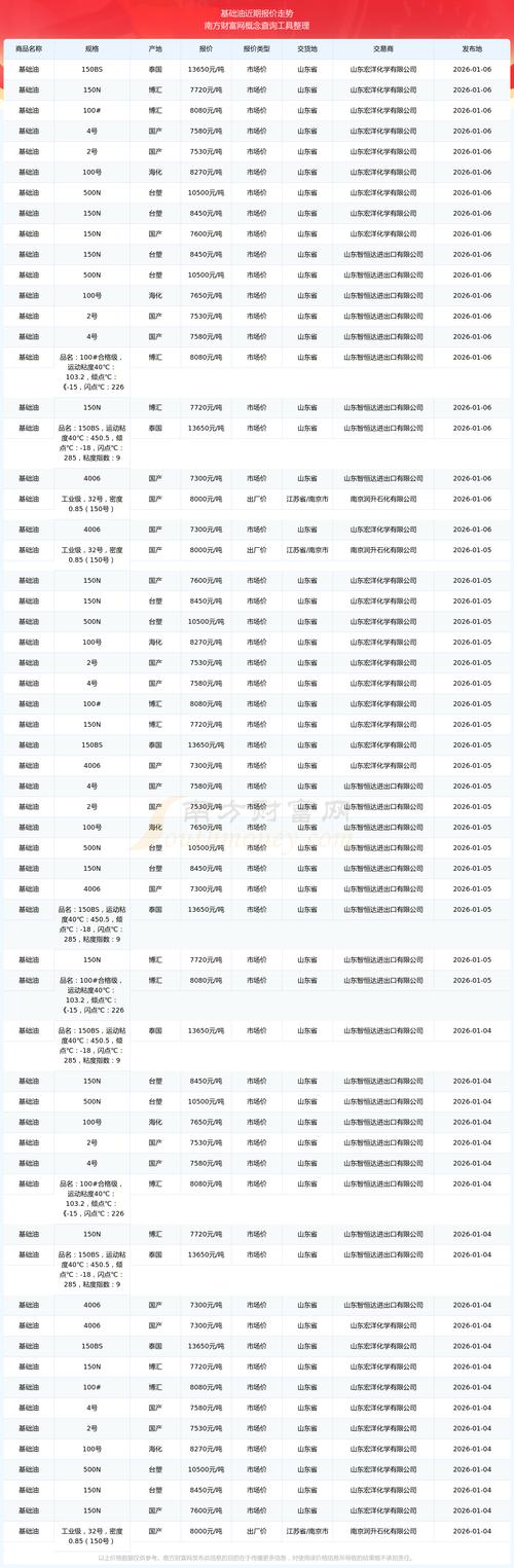 如何编写基于PHP的今日油价查询接口调用示例代码？