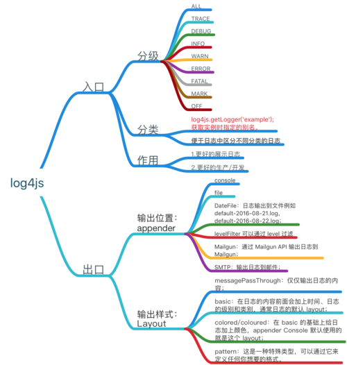 如何配置node.js中log4js 4.x版本进行日志记录？