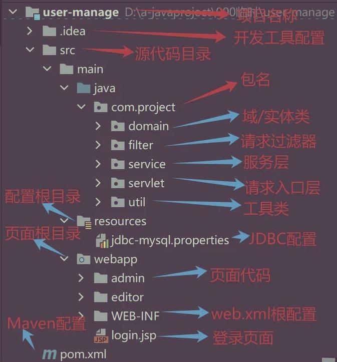 Java项目中pom.xml文件位于哪个目录？