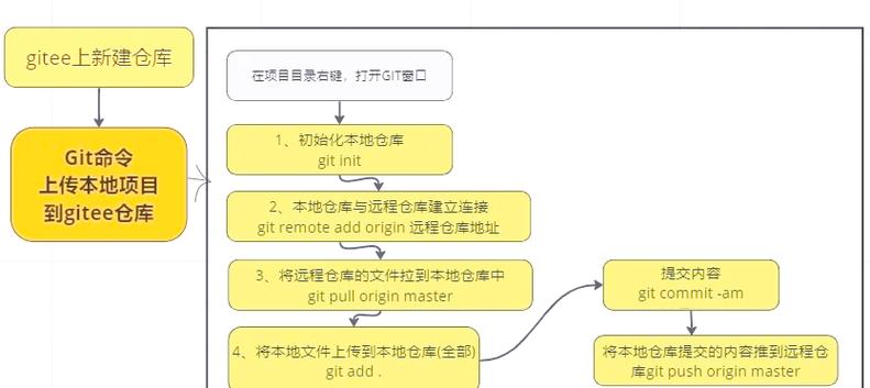 如何将项目成功上传至Gitee仓库？