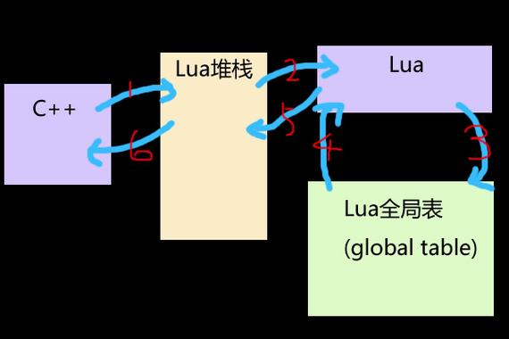 Lua和C结合使用时，如何实现高效的数据交互？