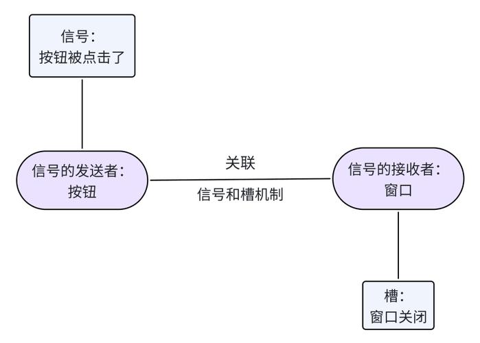Qt中信号槽机制是如何实现信号与槽的连接？
