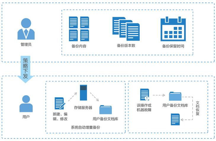 PHP数据缓存如何实施容灾备份及恢复策略详解？