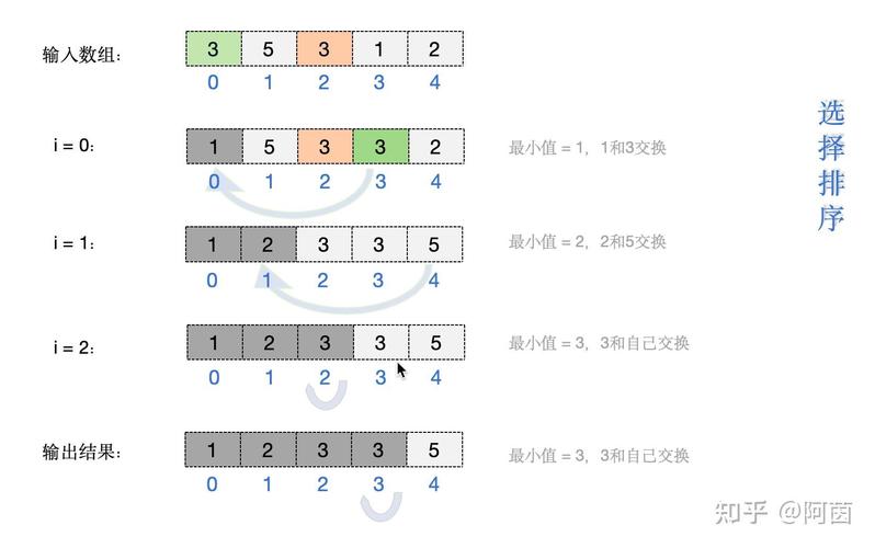 冒泡排序和希尔排序，哪种排序算法效率更高？