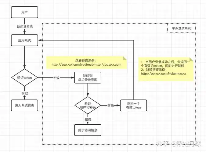 如何通过PHP实现多站点共享Session实现单点登录技术详解？