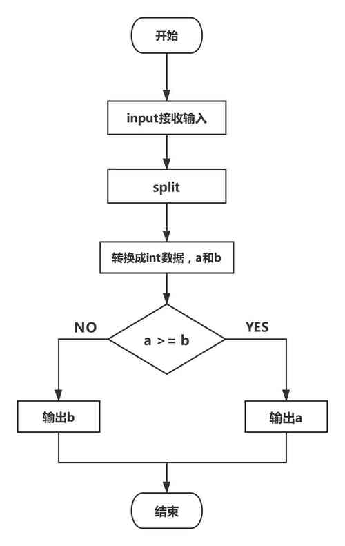 如何通过微信小程序编写代码来比较两个数字的大小？