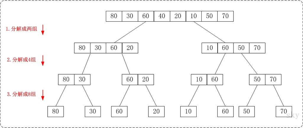 PHP归并排序实例：如何详细解析归并排序算法？