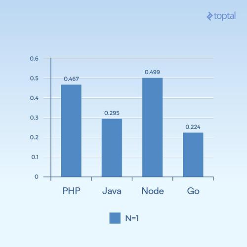 Node、PHP、Java和Go在服务端I/O性能比拼中，你认为哪一语言将脱颖而出？