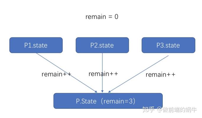 ES6中Promise的生命周期是怎样的？如何创建一个Promise对象？