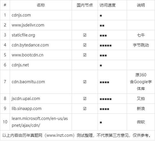 国内有哪些CDN公共库收录了常用的js类库大全？