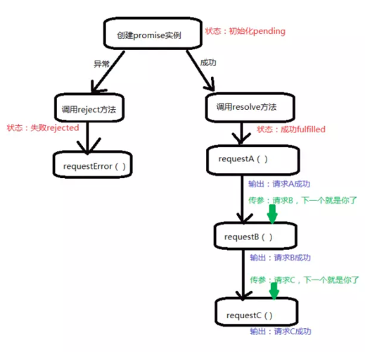 ES6 Promise对象有哪些状态转换？