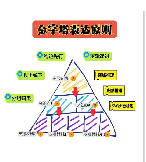 如何运用金字塔原理提升运营效率，让逻辑更清晰？