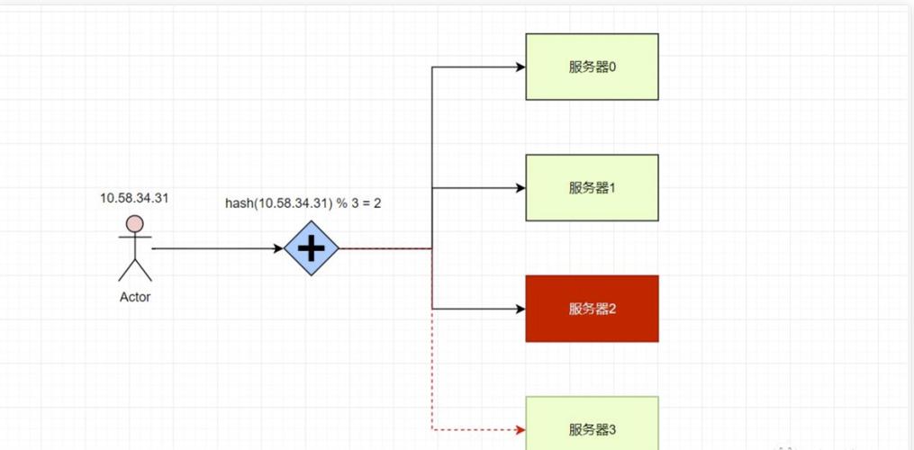 PHP中如何实现一致性哈希算法的分布算法？