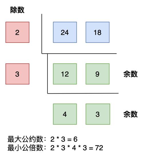 Java如何计算100以内5和7的公倍数之和？