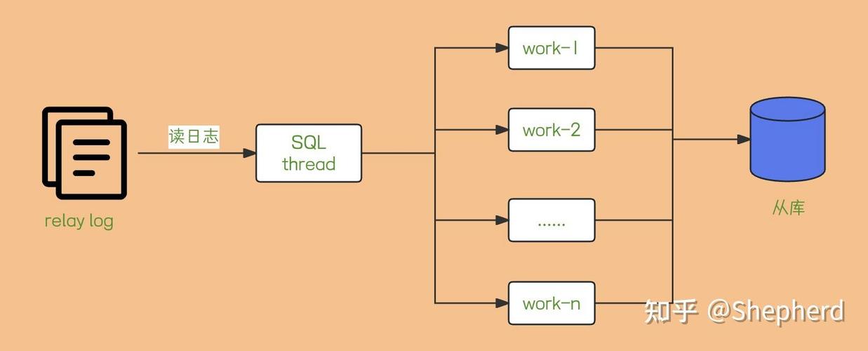 MySQL主从复制中，如何分析并修复因分区表bug引起的数据延迟问题？