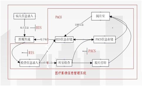 医院PACS系统是如何运作的原理？