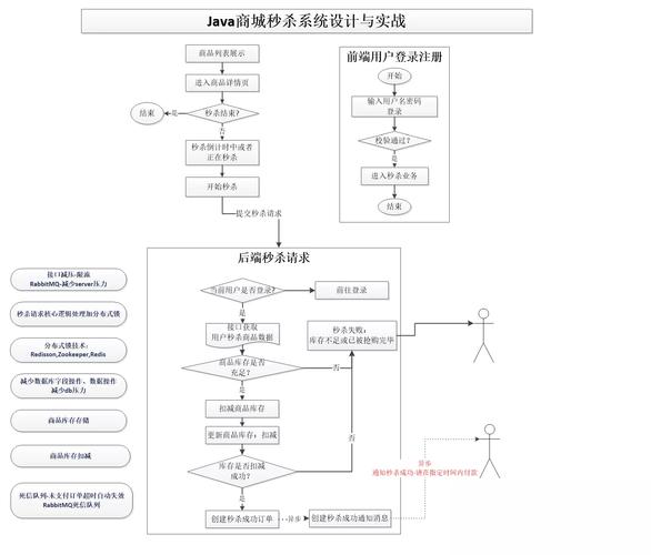 如何构建Java系统实现秒杀活动中的快速购物功能？