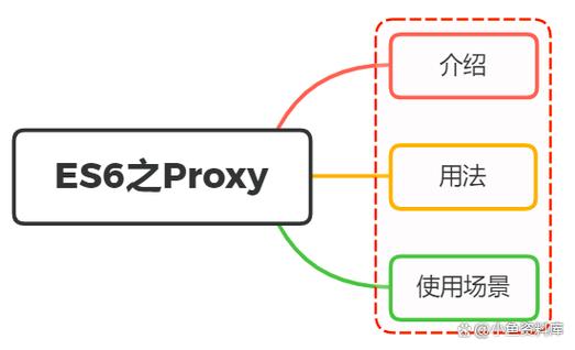 如何深入探讨ES6 Proxy与Reflect的运用技巧及实际案例分析？