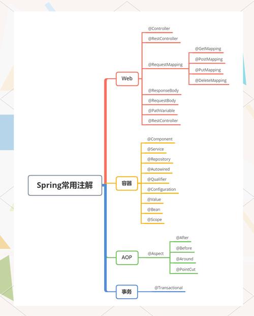 Spring框架中，有哪些常用的注入注解？