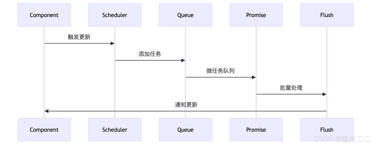 Vue中如何实现多种主动数据刷新策略的总结？