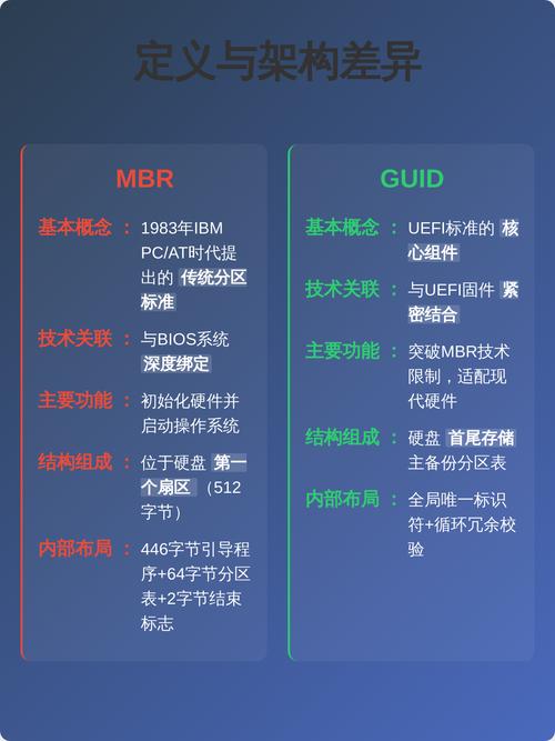 什么是GUID和MBR磁盘格式的主要差异点？