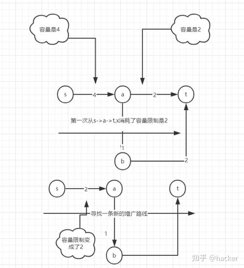 网络最大流算法的EK实现原理是怎样的？