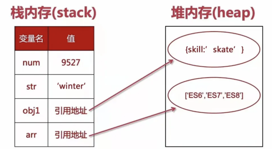 PHP中变量声明后，其内存存放方式是怎样的？