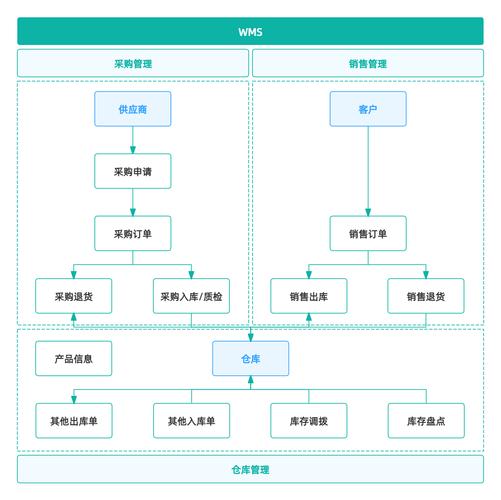 Java仓库管理系统中，客户管理与销售订单模块如何实现高效协同？