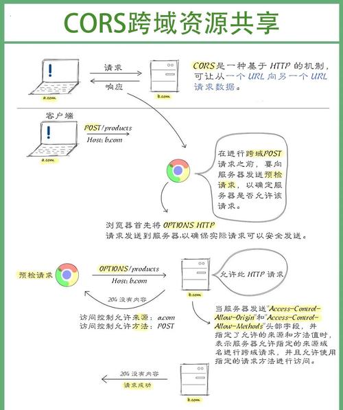 NodeJS如何详细配置CORS跨域资源共享？
