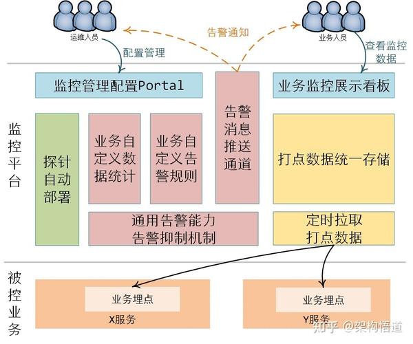 如何设计通用监控告警平台的架构？
