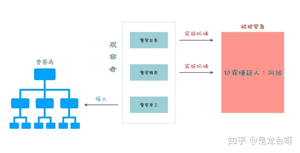 PHP观察者模式如何深入浅出地解析？