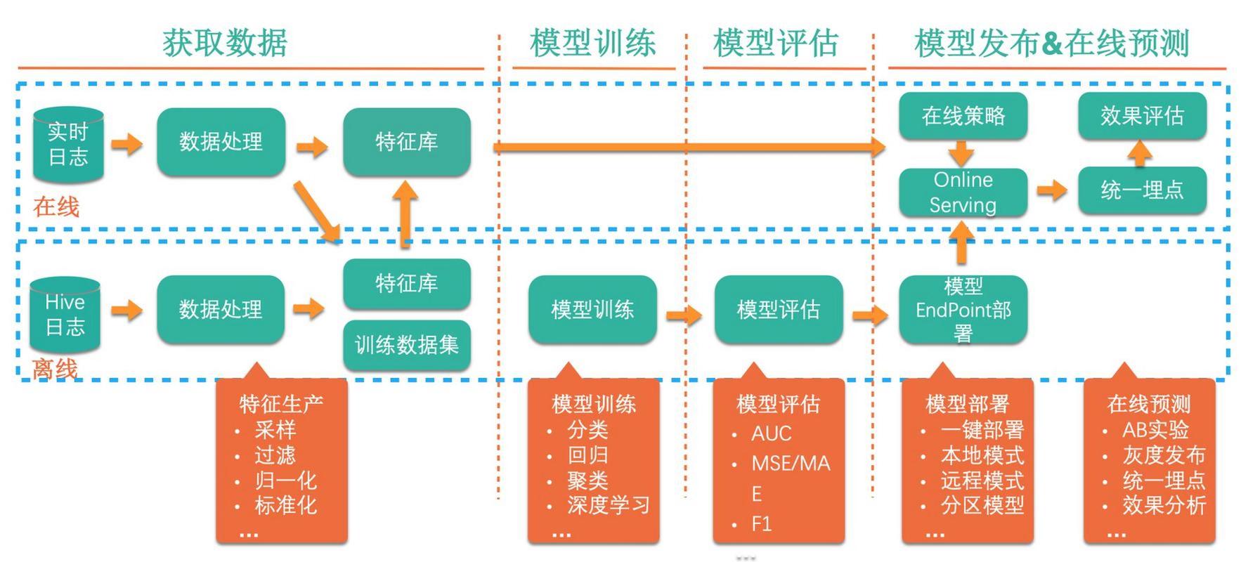 如何通过Swoole技术高效构建分布式机器学习架构？