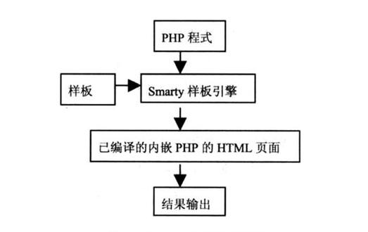 如何示例说明PHP模板引擎的定义及其应用？