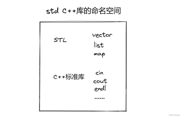 What is the purpose of using 'using namespace std' in C++?