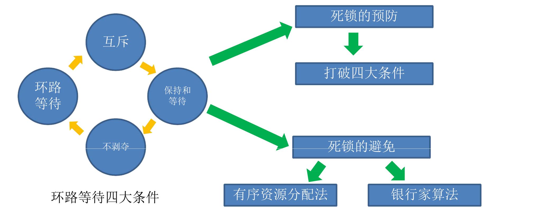 当使用Channel和Mutex时，如何避免Go语言中的死锁问题？