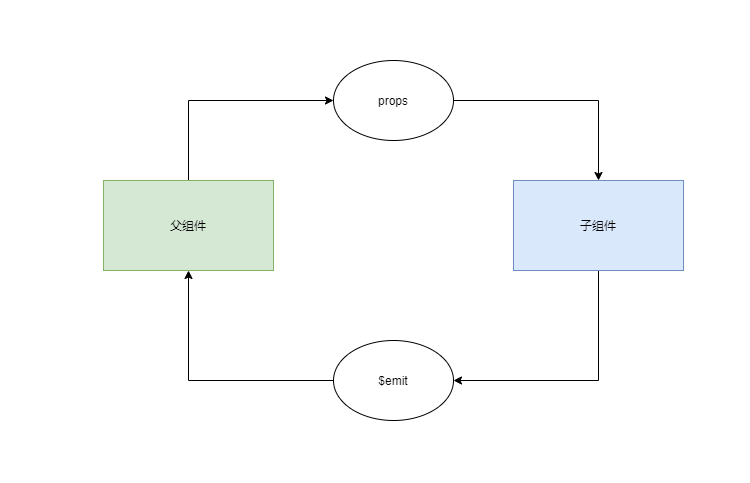 Vue组件间通信：如何实现父子、爷孙、兄弟组件间的详细交互？