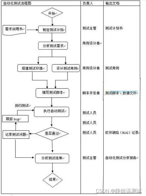 P8工程师详解：自动化测试流程及关键步骤有哪些？