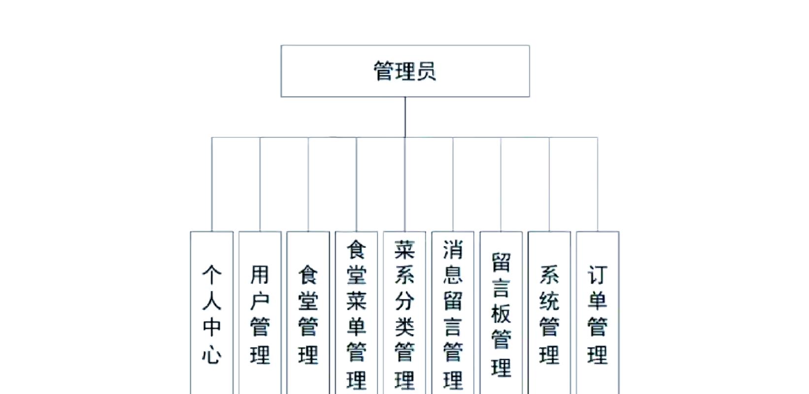 Java点餐系统如何整合员工考勤管理功能？
