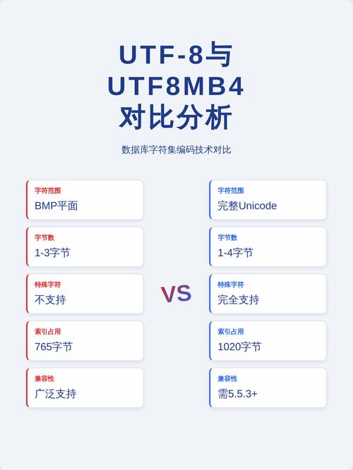 utf8和utf8mb4编码差异详细解析是什么？
