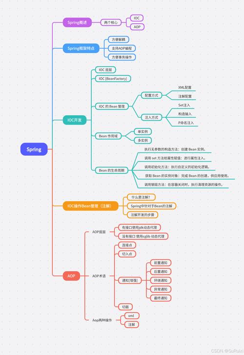 使用Spring框架进行项目开发时，有哪些最佳实践可以遵循？