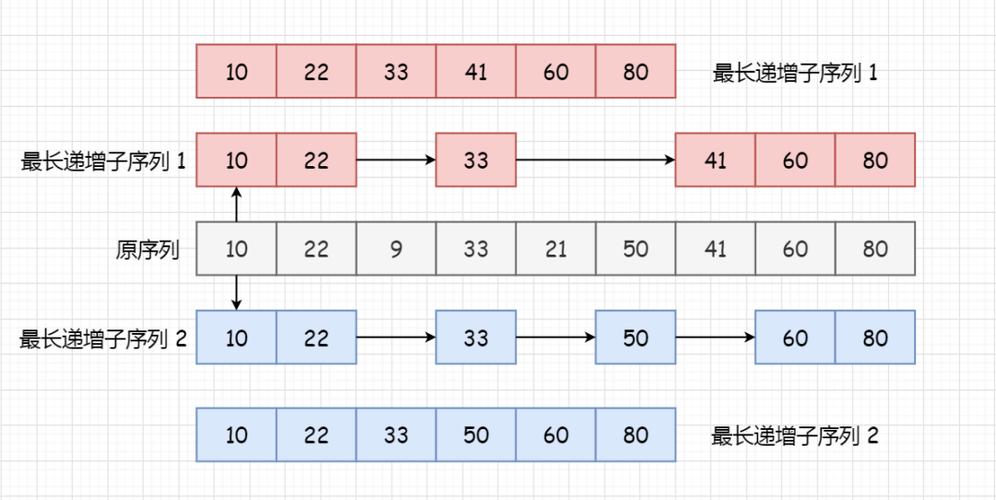 最长公共递增子序列的最优解法是什么？