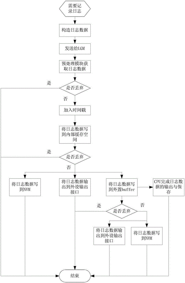 如何通过Zend框架设置详细的日志记录与调试信息流程？