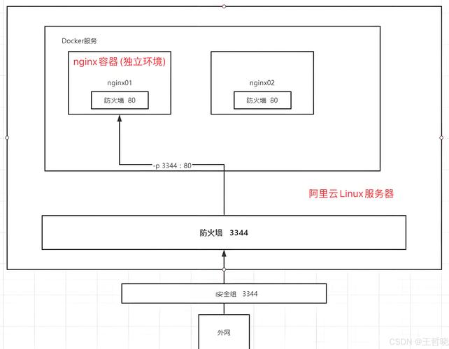 如何部署Docker环境下的PHP与Nginx实例？
