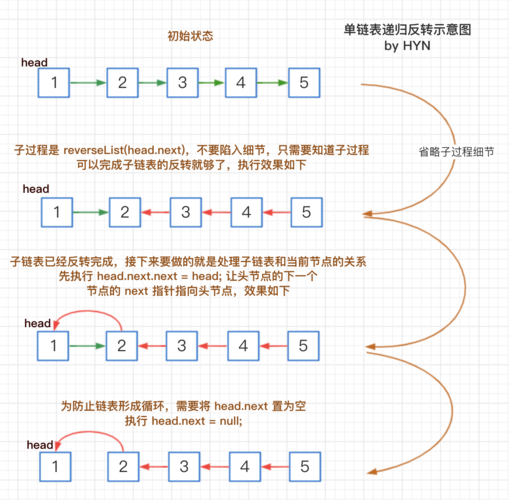Leetcode中如何实现链表反转操作？